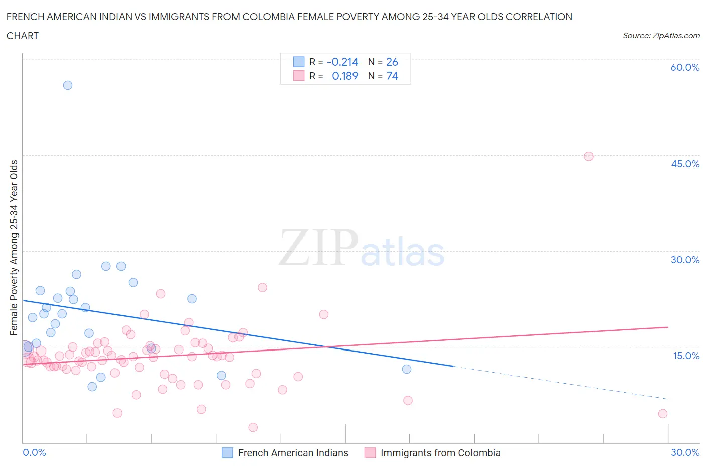 French American Indian vs Immigrants from Colombia Female Poverty Among 25-34 Year Olds