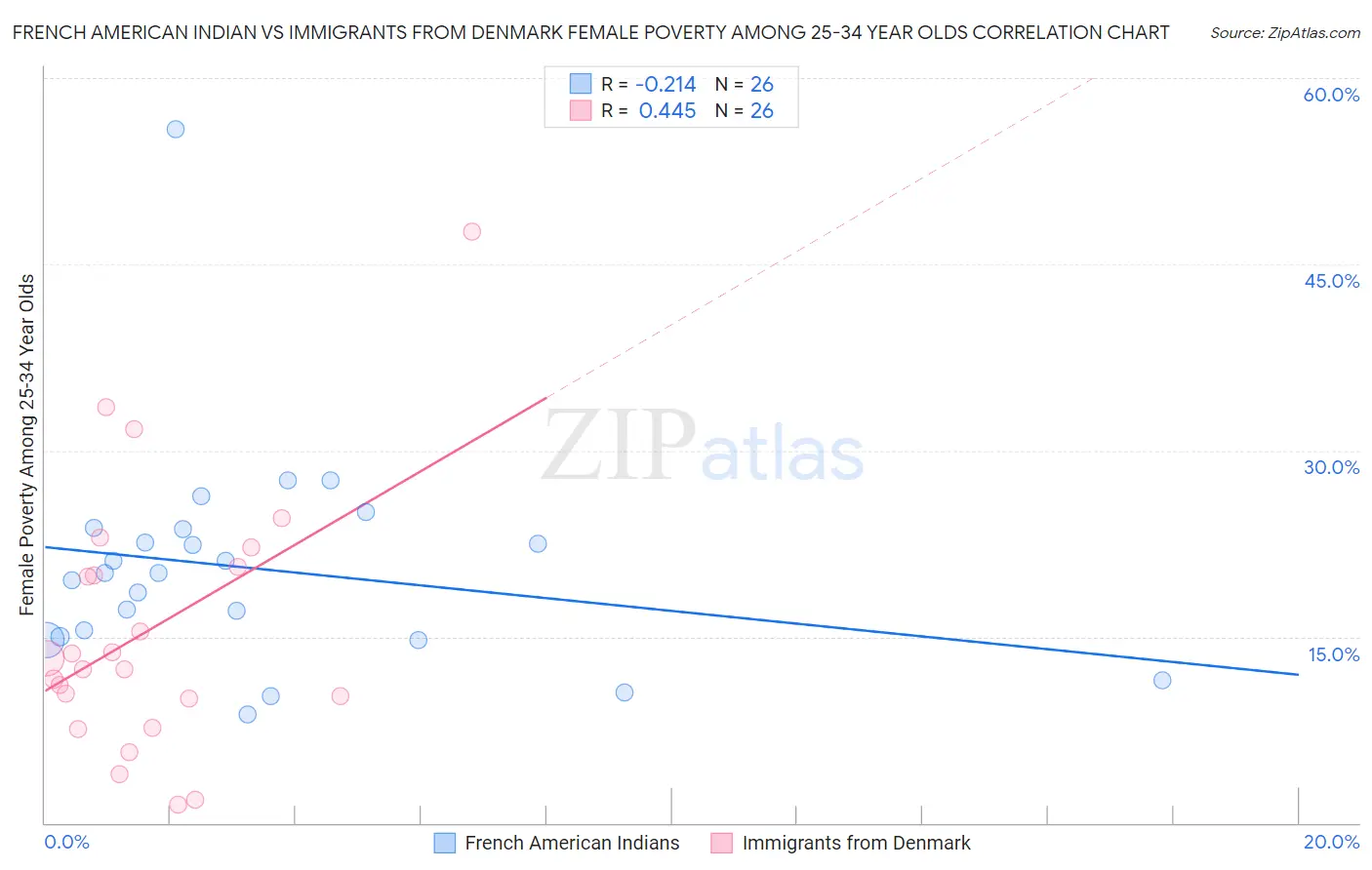 French American Indian vs Immigrants from Denmark Female Poverty Among 25-34 Year Olds