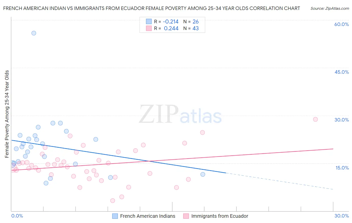 French American Indian vs Immigrants from Ecuador Female Poverty Among 25-34 Year Olds
