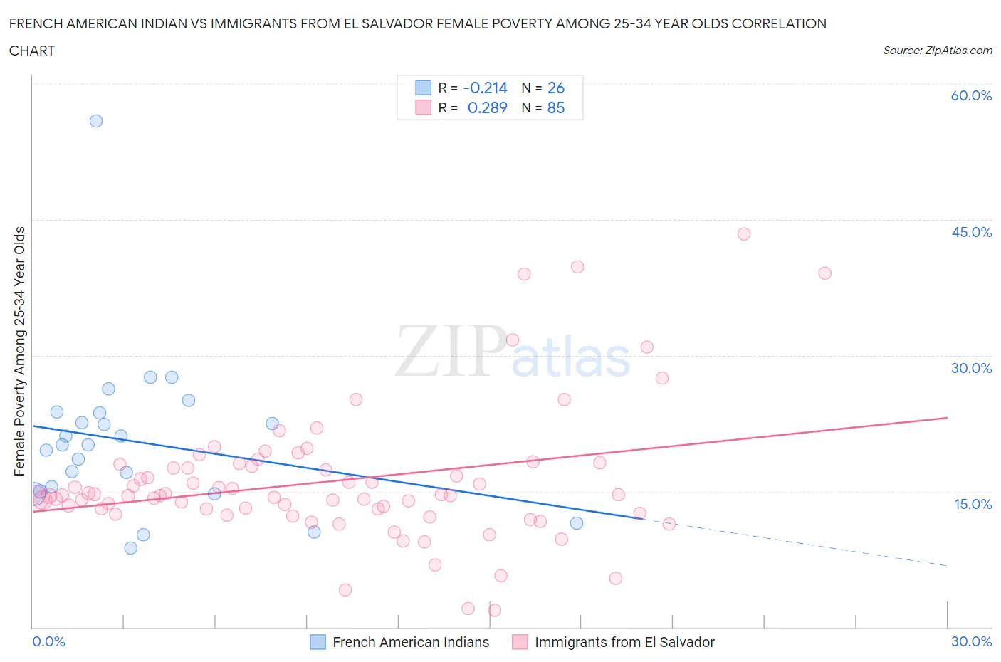 French American Indian vs Immigrants from El Salvador Female Poverty Among 25-34 Year Olds