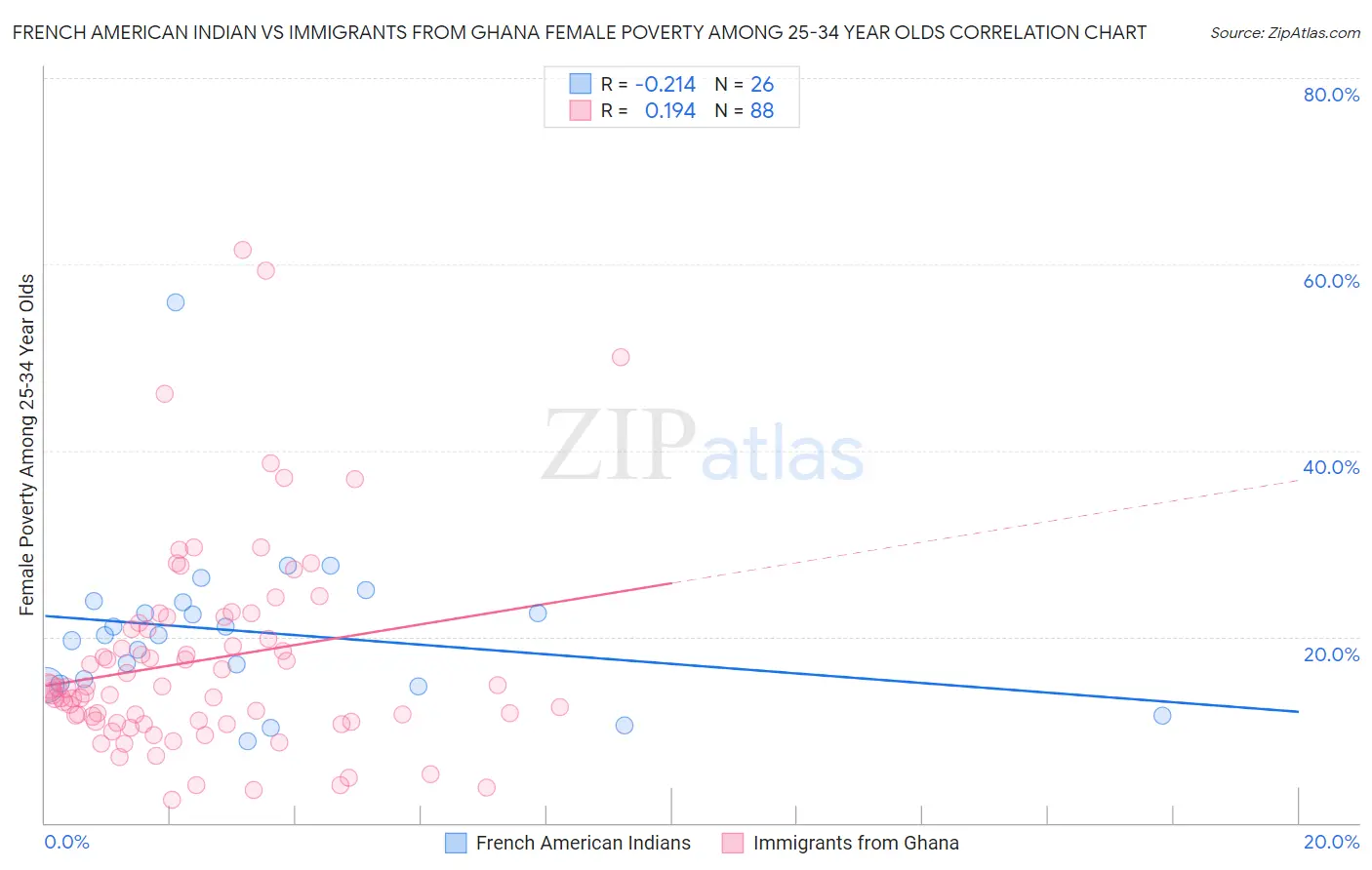 French American Indian vs Immigrants from Ghana Female Poverty Among 25-34 Year Olds