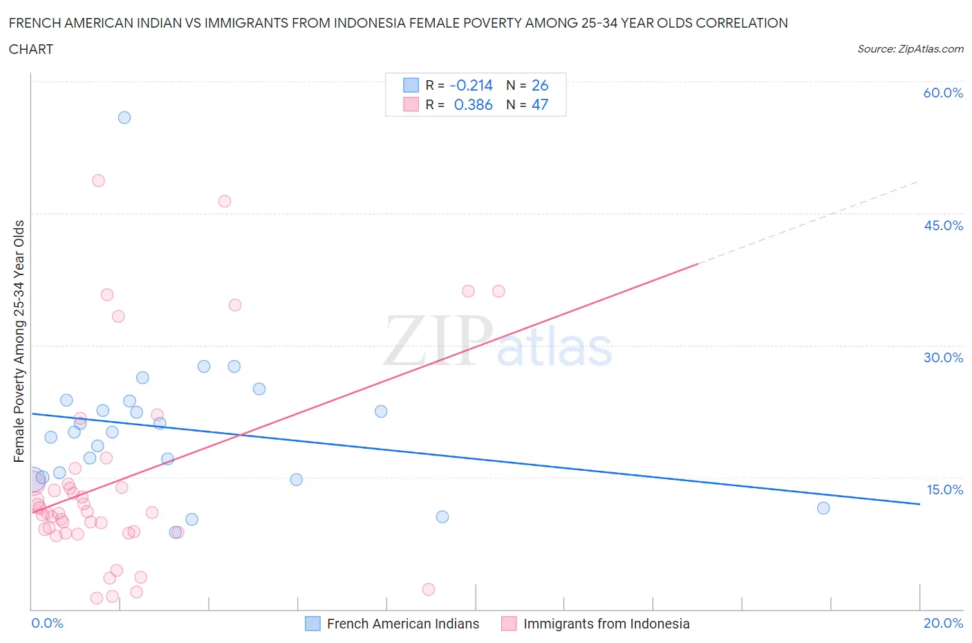 French American Indian vs Immigrants from Indonesia Female Poverty Among 25-34 Year Olds