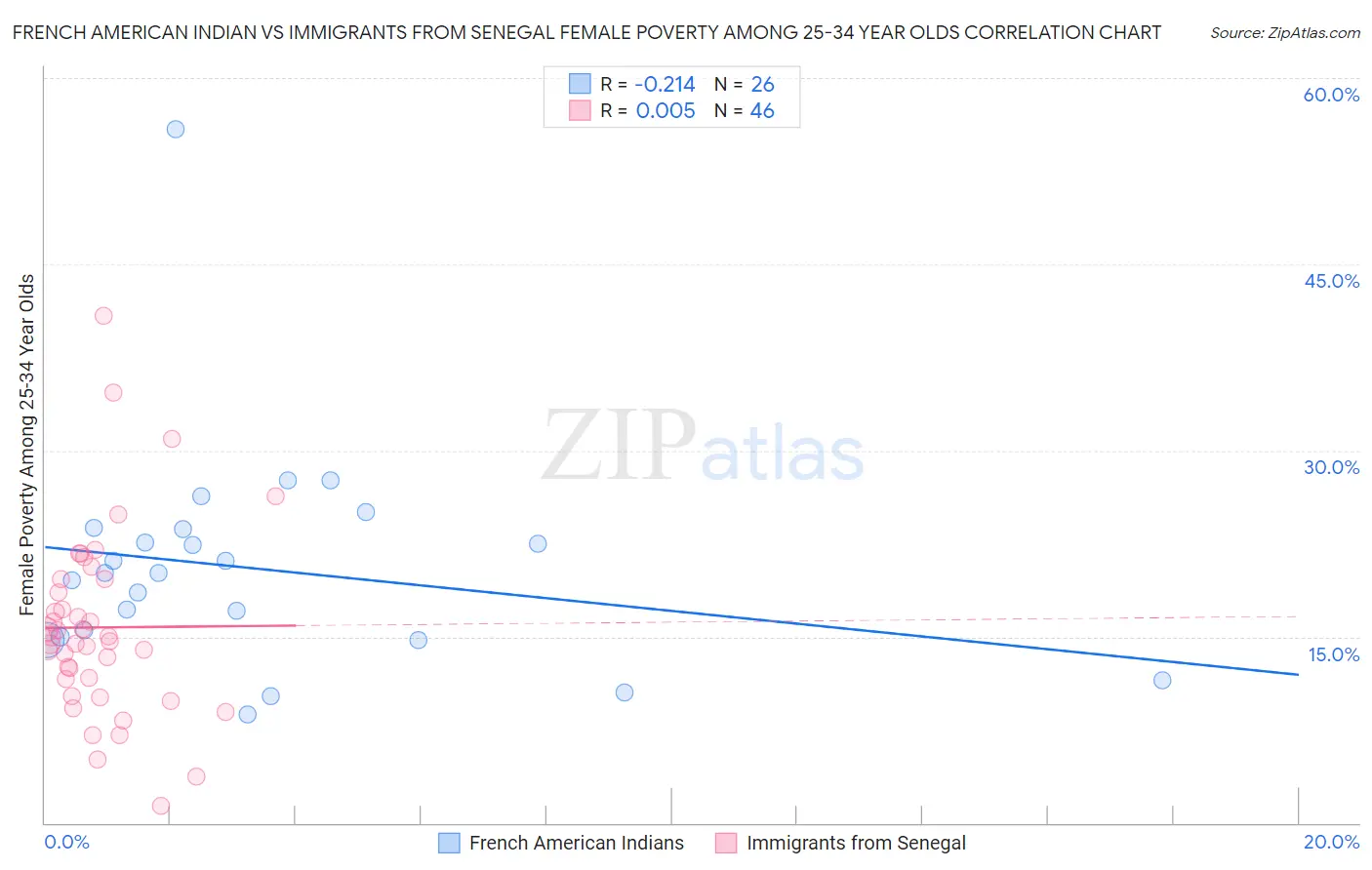 French American Indian vs Immigrants from Senegal Female Poverty Among 25-34 Year Olds