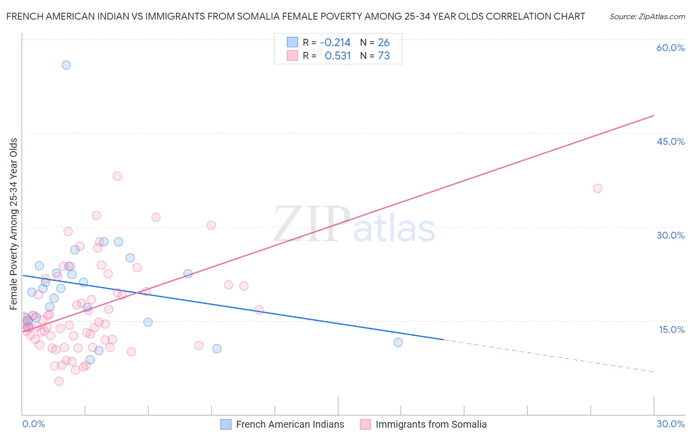 French American Indian vs Immigrants from Somalia Female Poverty Among 25-34 Year Olds