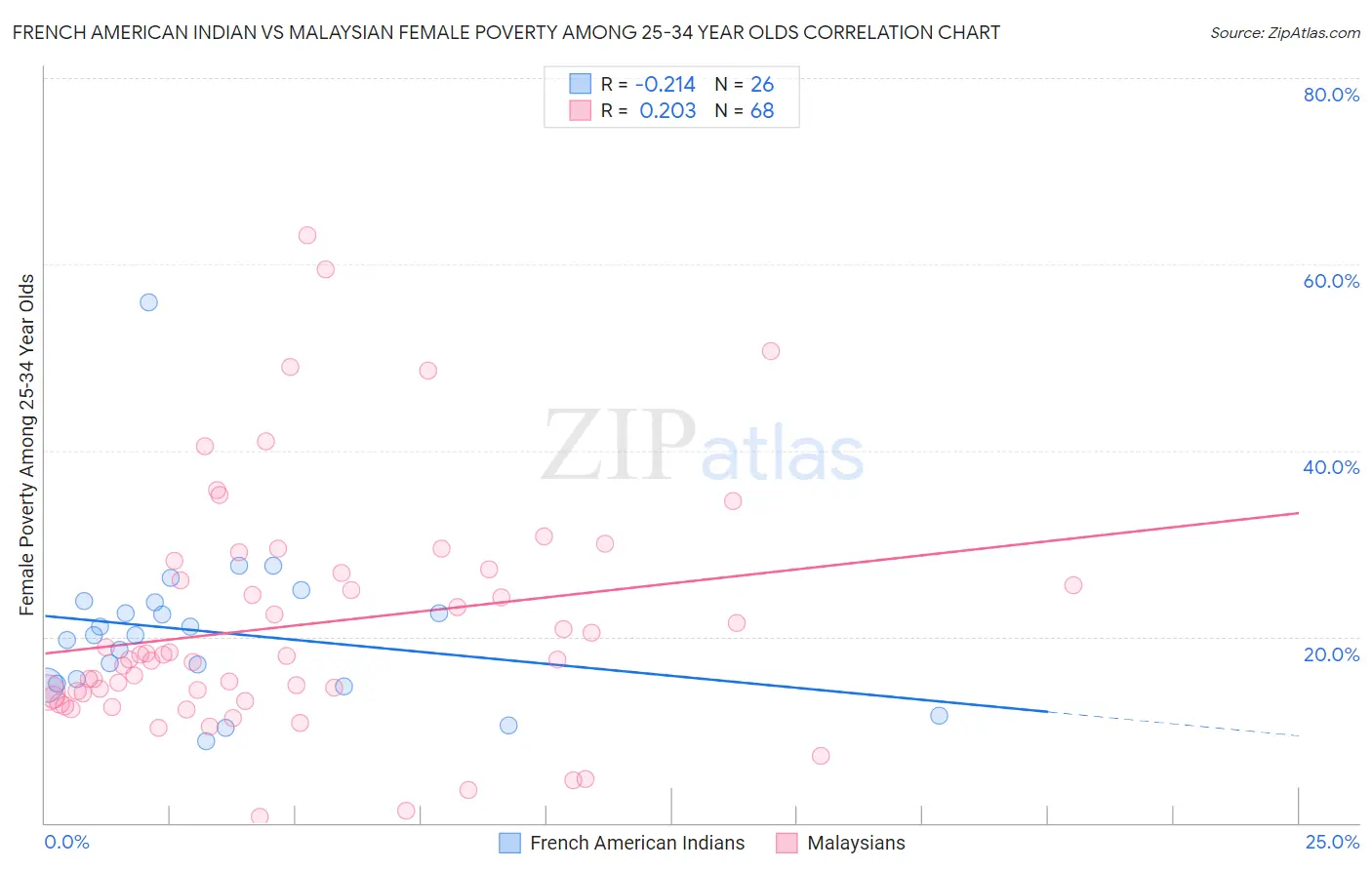 French American Indian vs Malaysian Female Poverty Among 25-34 Year Olds