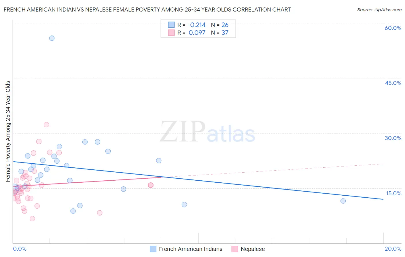 French American Indian vs Nepalese Female Poverty Among 25-34 Year Olds