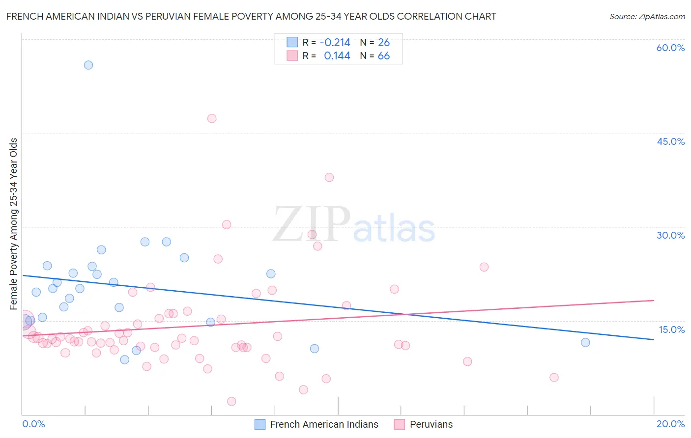 French American Indian vs Peruvian Female Poverty Among 25-34 Year Olds