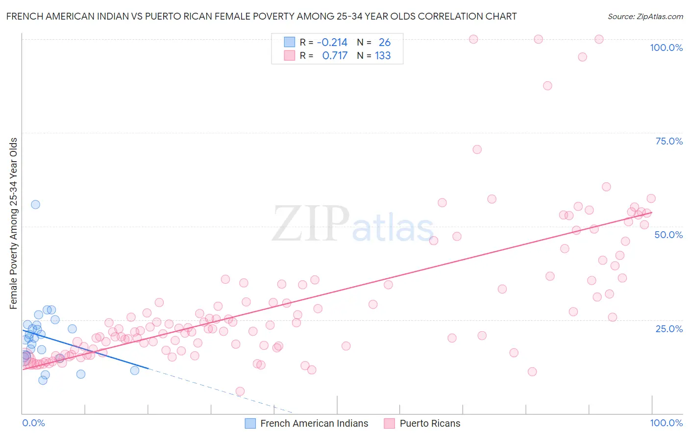 French American Indian vs Puerto Rican Female Poverty Among 25-34 Year Olds