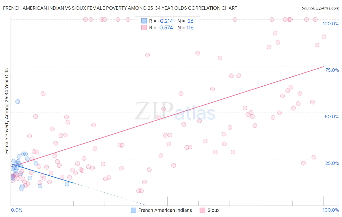 French American Indian vs Sioux Female Poverty Among 25-34 Year Olds