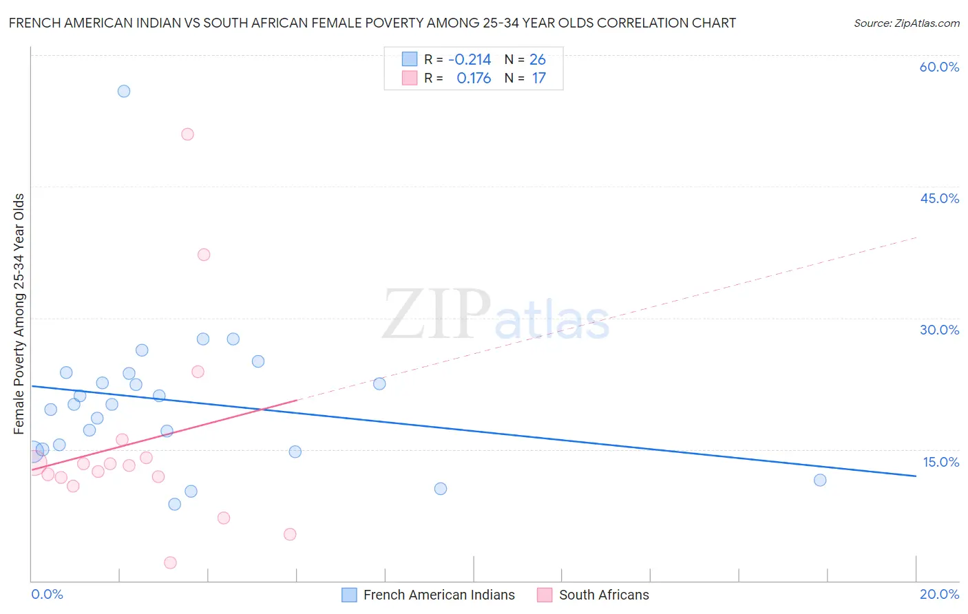 French American Indian vs South African Female Poverty Among 25-34 Year Olds