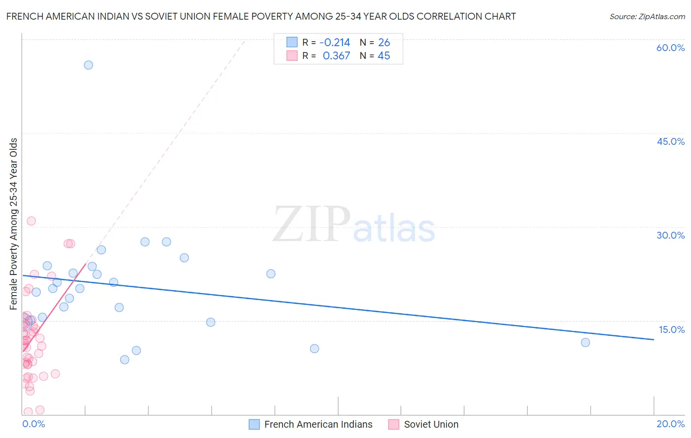 French American Indian vs Soviet Union Female Poverty Among 25-34 Year Olds