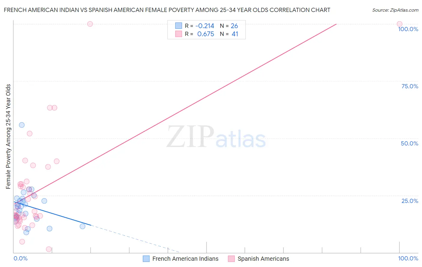 French American Indian vs Spanish American Female Poverty Among 25-34 Year Olds