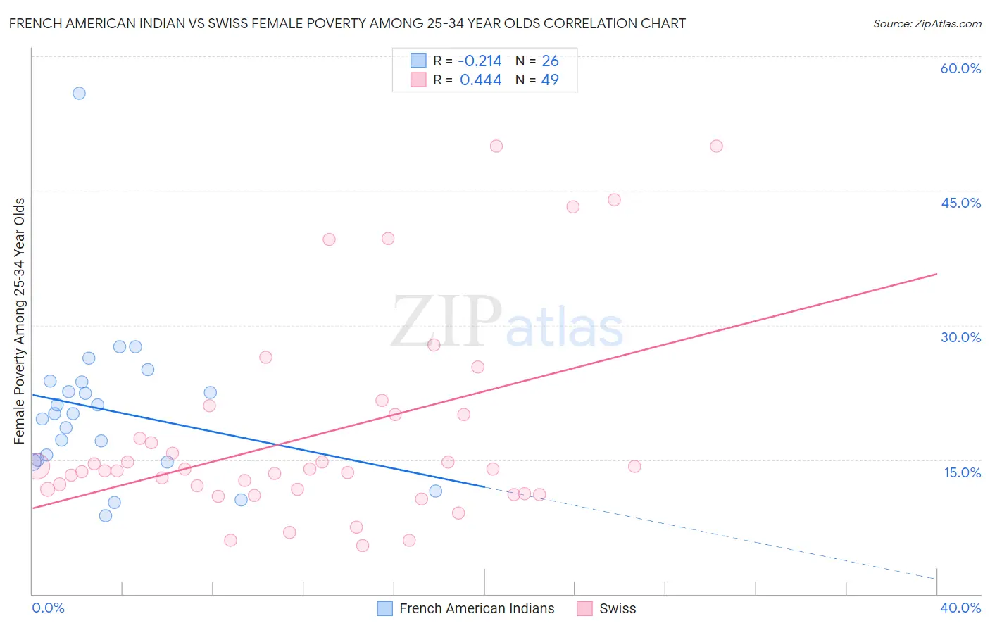 French American Indian vs Swiss Female Poverty Among 25-34 Year Olds