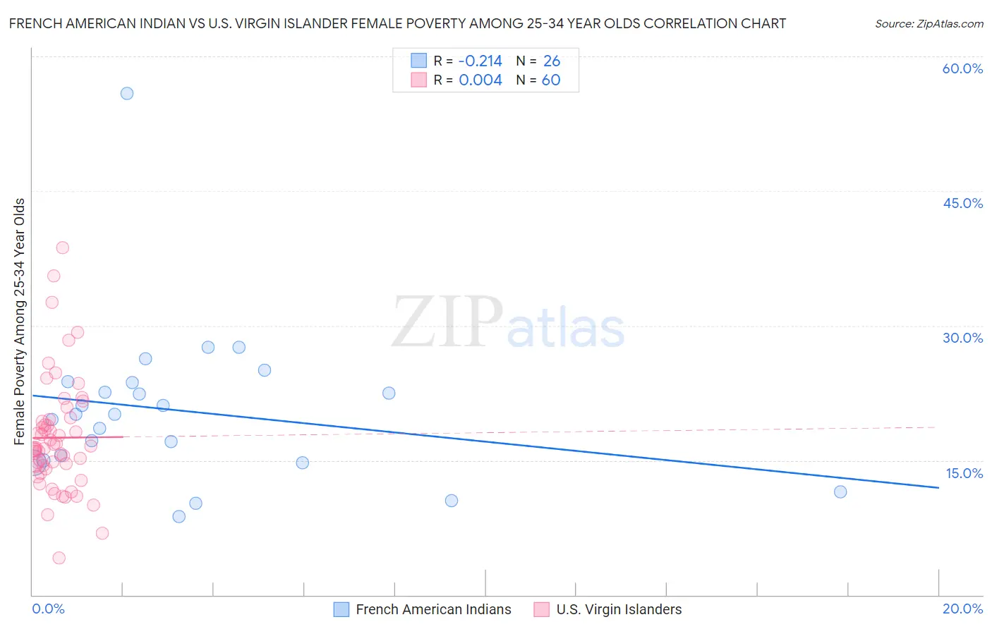 French American Indian vs U.S. Virgin Islander Female Poverty Among 25-34 Year Olds