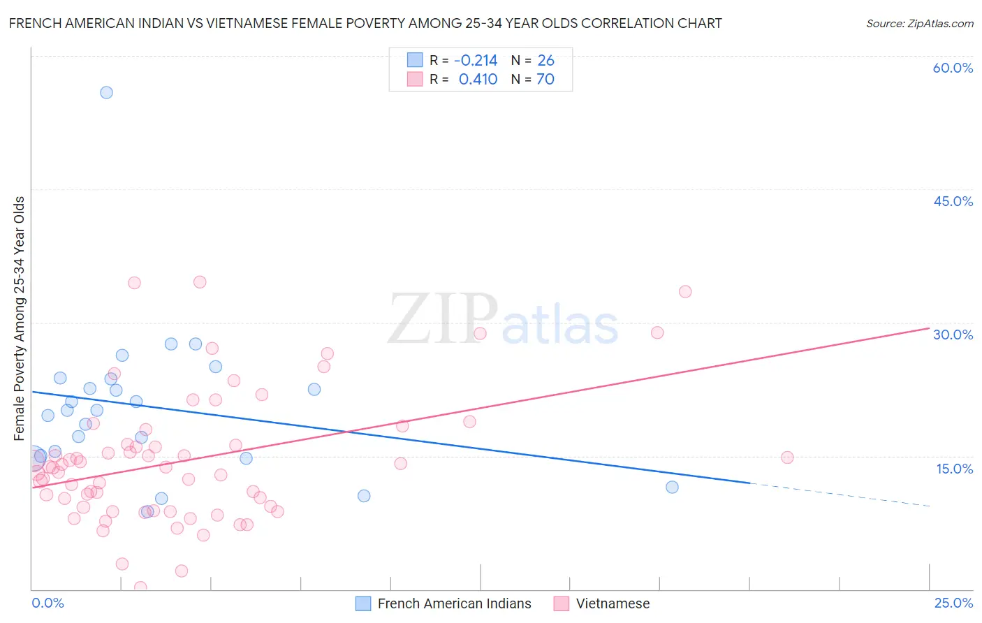 French American Indian vs Vietnamese Female Poverty Among 25-34 Year Olds