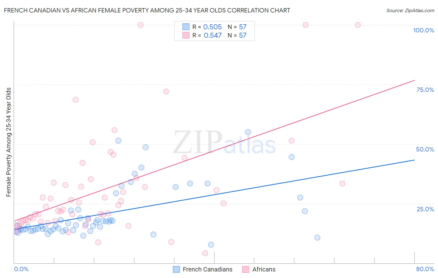 French Canadian vs African Female Poverty Among 25-34 Year Olds