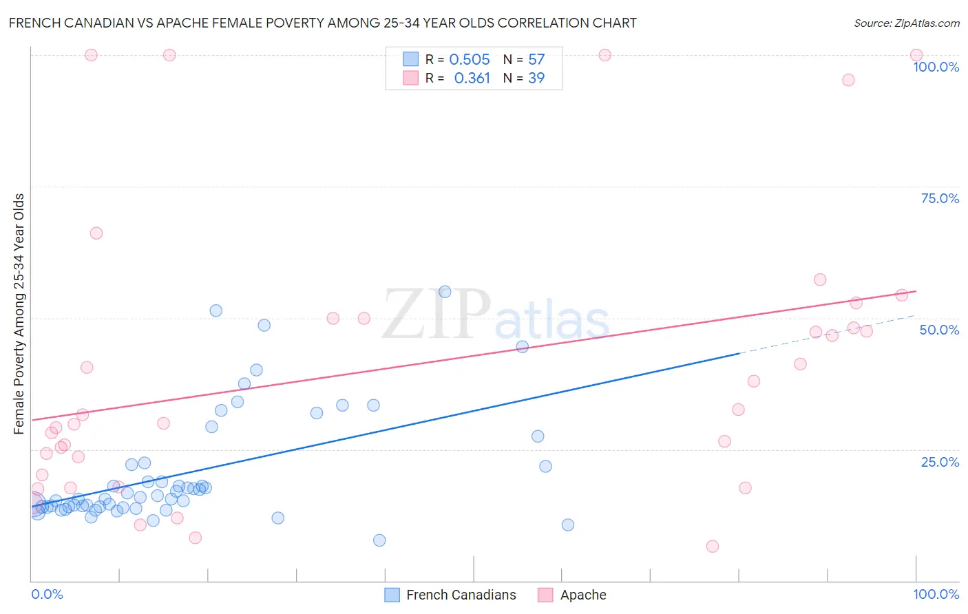 French Canadian vs Apache Female Poverty Among 25-34 Year Olds