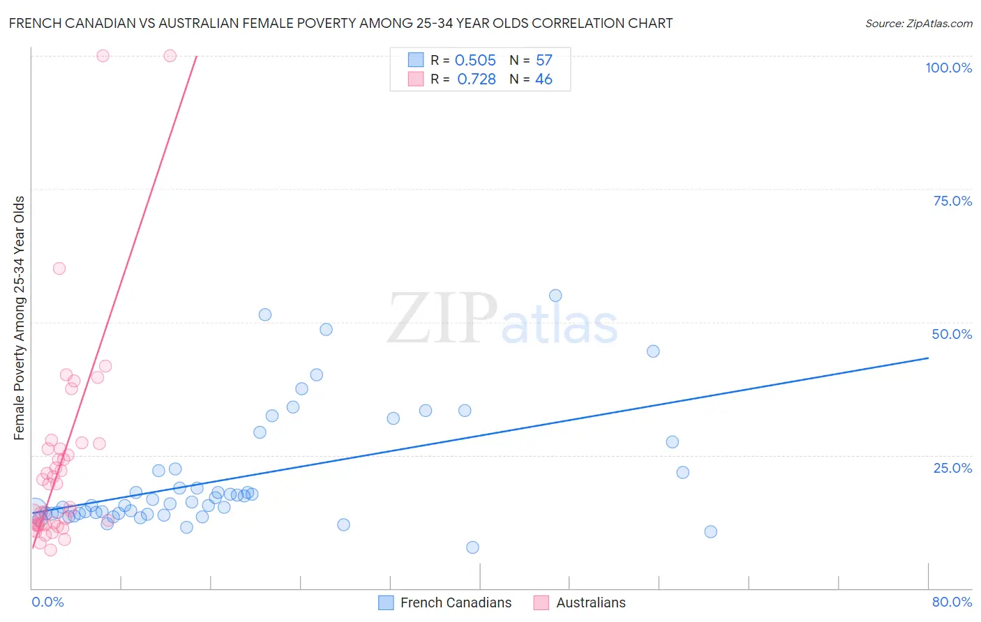 French Canadian vs Australian Female Poverty Among 25-34 Year Olds