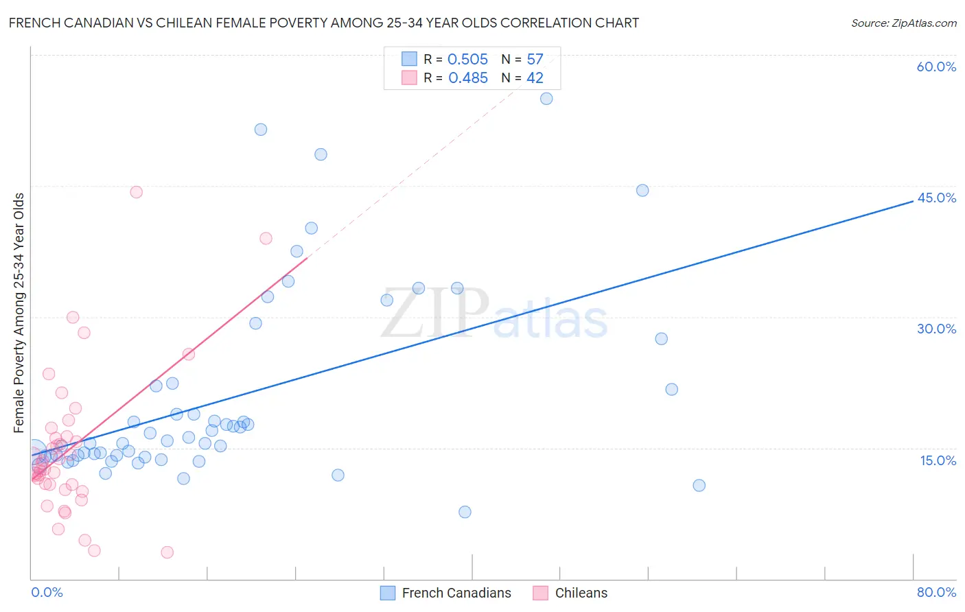 French Canadian vs Chilean Female Poverty Among 25-34 Year Olds