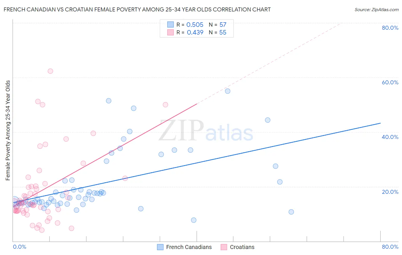 French Canadian vs Croatian Female Poverty Among 25-34 Year Olds