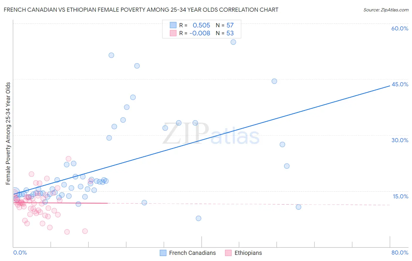 French Canadian vs Ethiopian Female Poverty Among 25-34 Year Olds