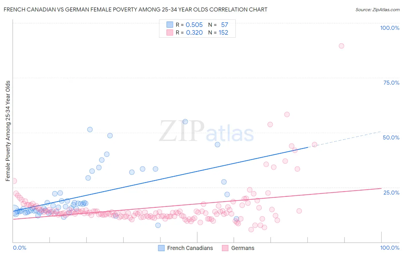 French Canadian vs German Female Poverty Among 25-34 Year Olds