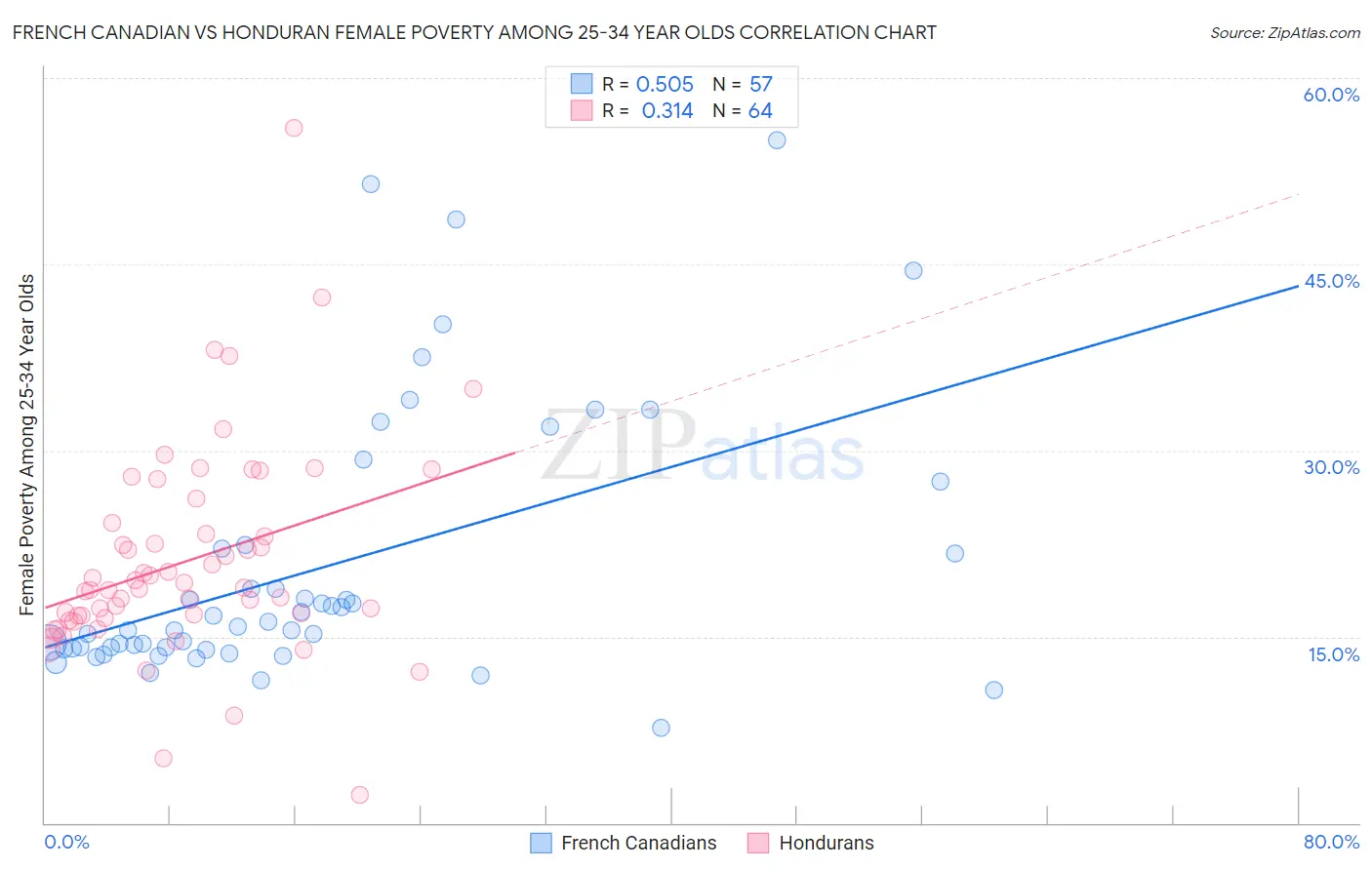 French Canadian vs Honduran Female Poverty Among 25-34 Year Olds