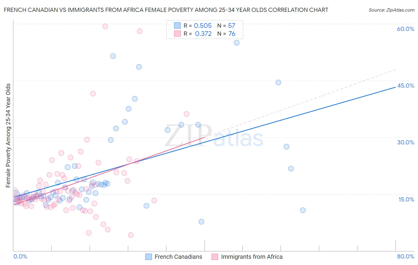French Canadian vs Immigrants from Africa Female Poverty Among 25-34 Year Olds