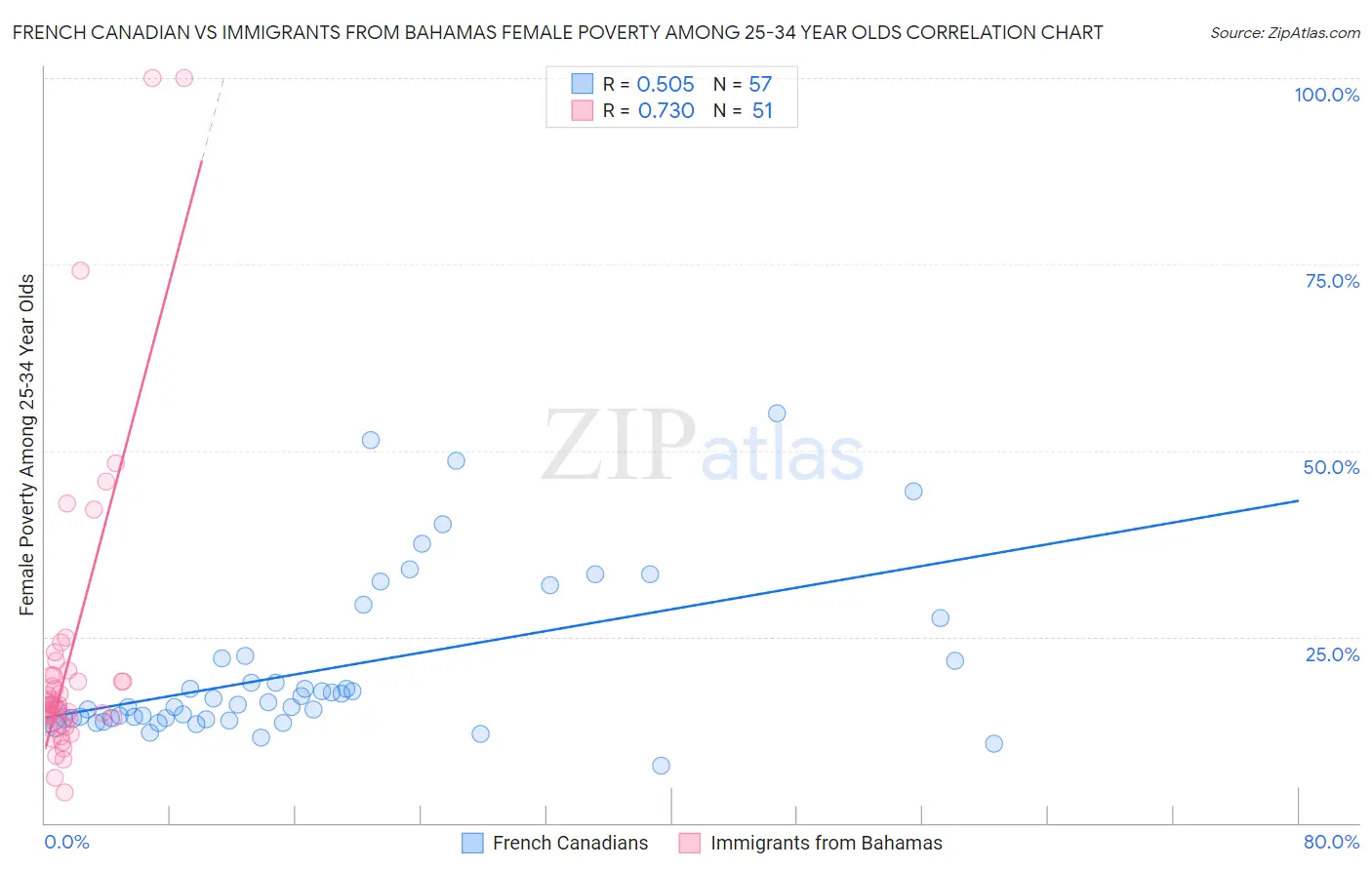 French Canadian vs Immigrants from Bahamas Female Poverty Among 25-34 Year Olds