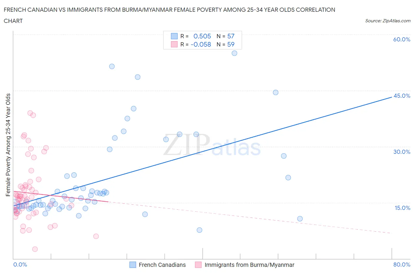 French Canadian vs Immigrants from Burma/Myanmar Female Poverty Among 25-34 Year Olds