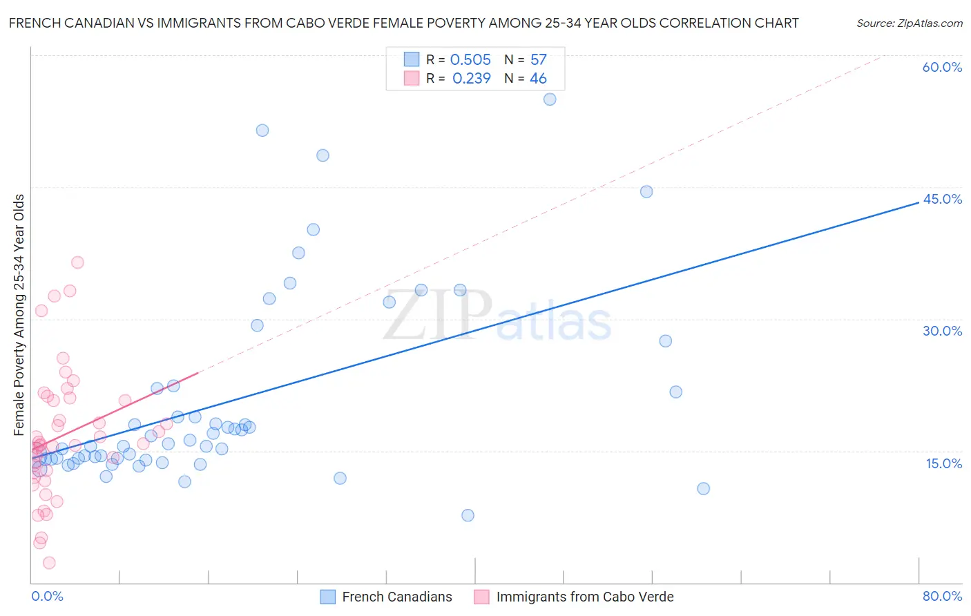 French Canadian vs Immigrants from Cabo Verde Female Poverty Among 25-34 Year Olds