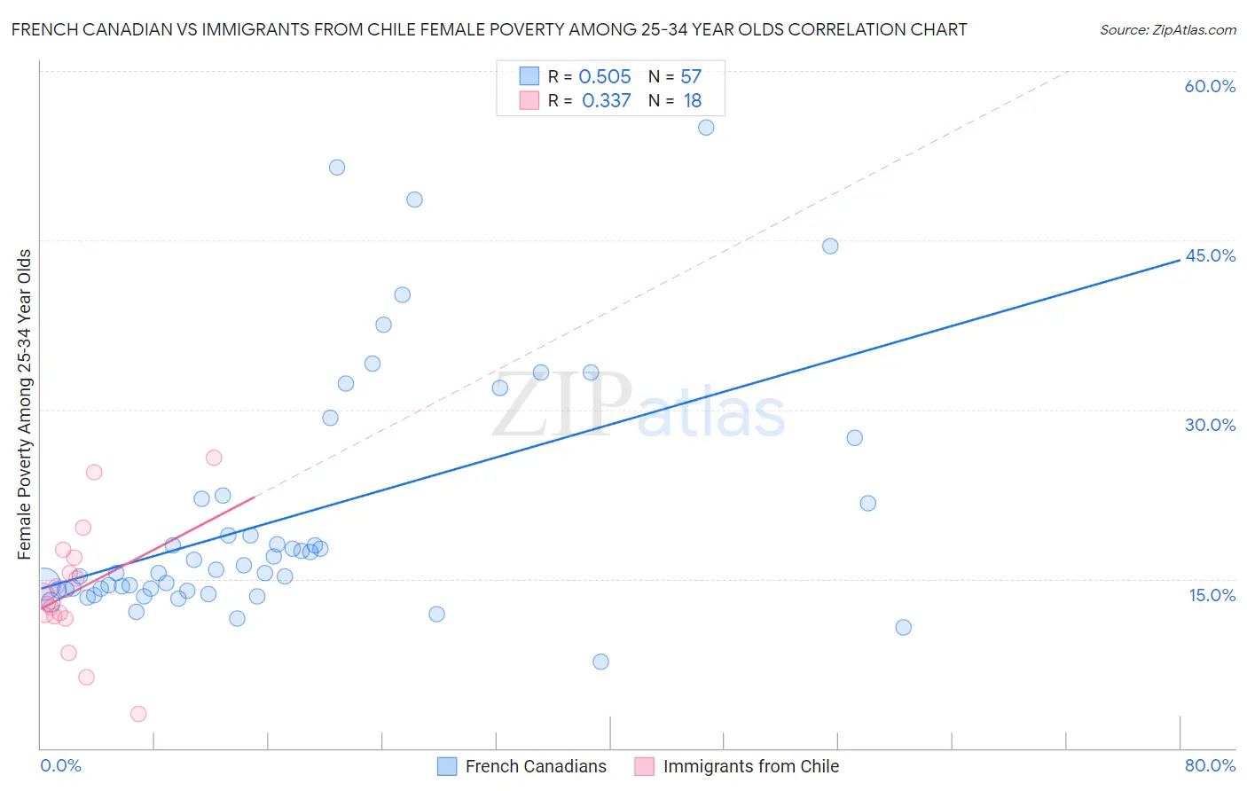 French Canadian vs Immigrants from Chile Female Poverty Among 25-34 Year Olds