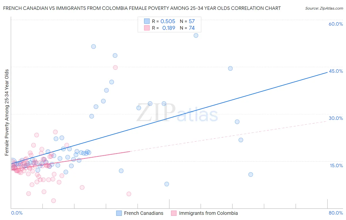 French Canadian vs Immigrants from Colombia Female Poverty Among 25-34 Year Olds