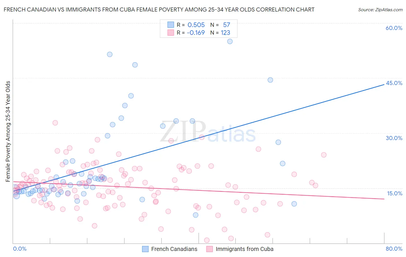 French Canadian vs Immigrants from Cuba Female Poverty Among 25-34 Year Olds