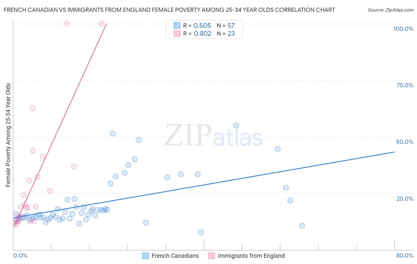 French Canadian vs Immigrants from England Female Poverty Among 25-34 Year Olds