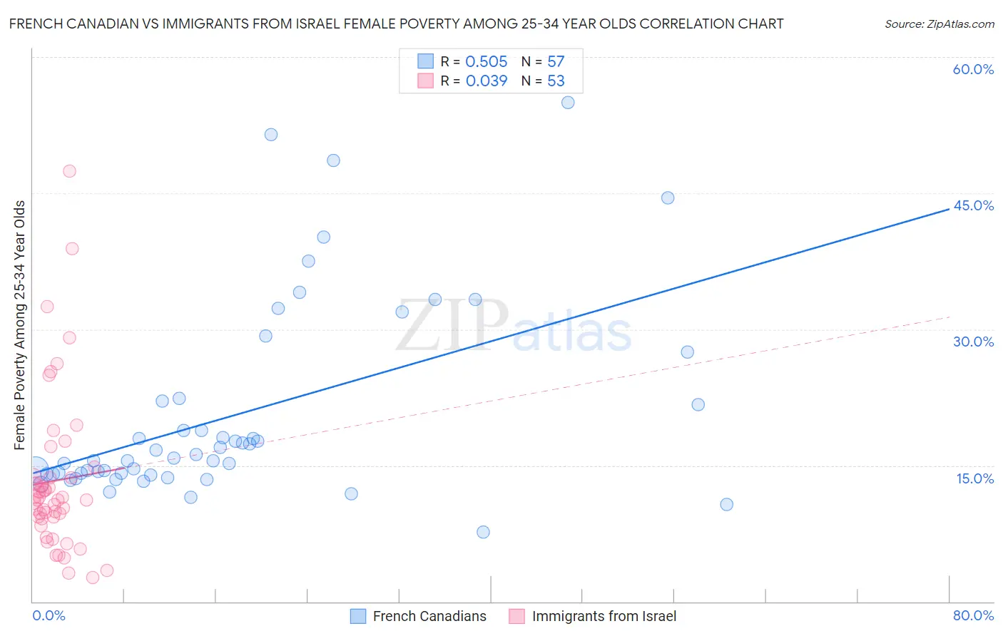 French Canadian vs Immigrants from Israel Female Poverty Among 25-34 Year Olds