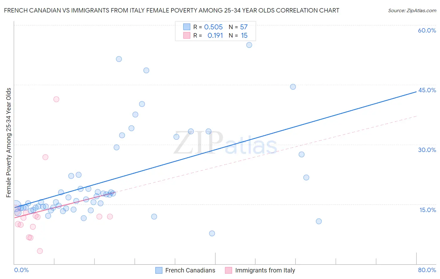 French Canadian vs Immigrants from Italy Female Poverty Among 25-34 Year Olds