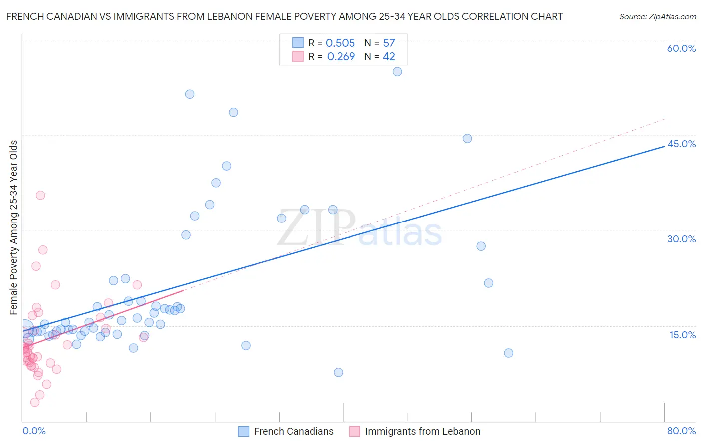 French Canadian vs Immigrants from Lebanon Female Poverty Among 25-34 Year Olds