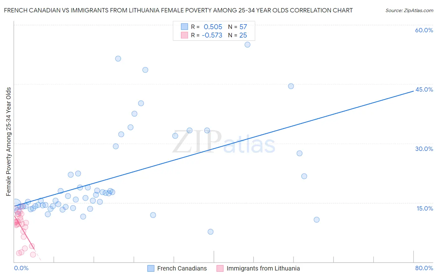 French Canadian vs Immigrants from Lithuania Female Poverty Among 25-34 Year Olds