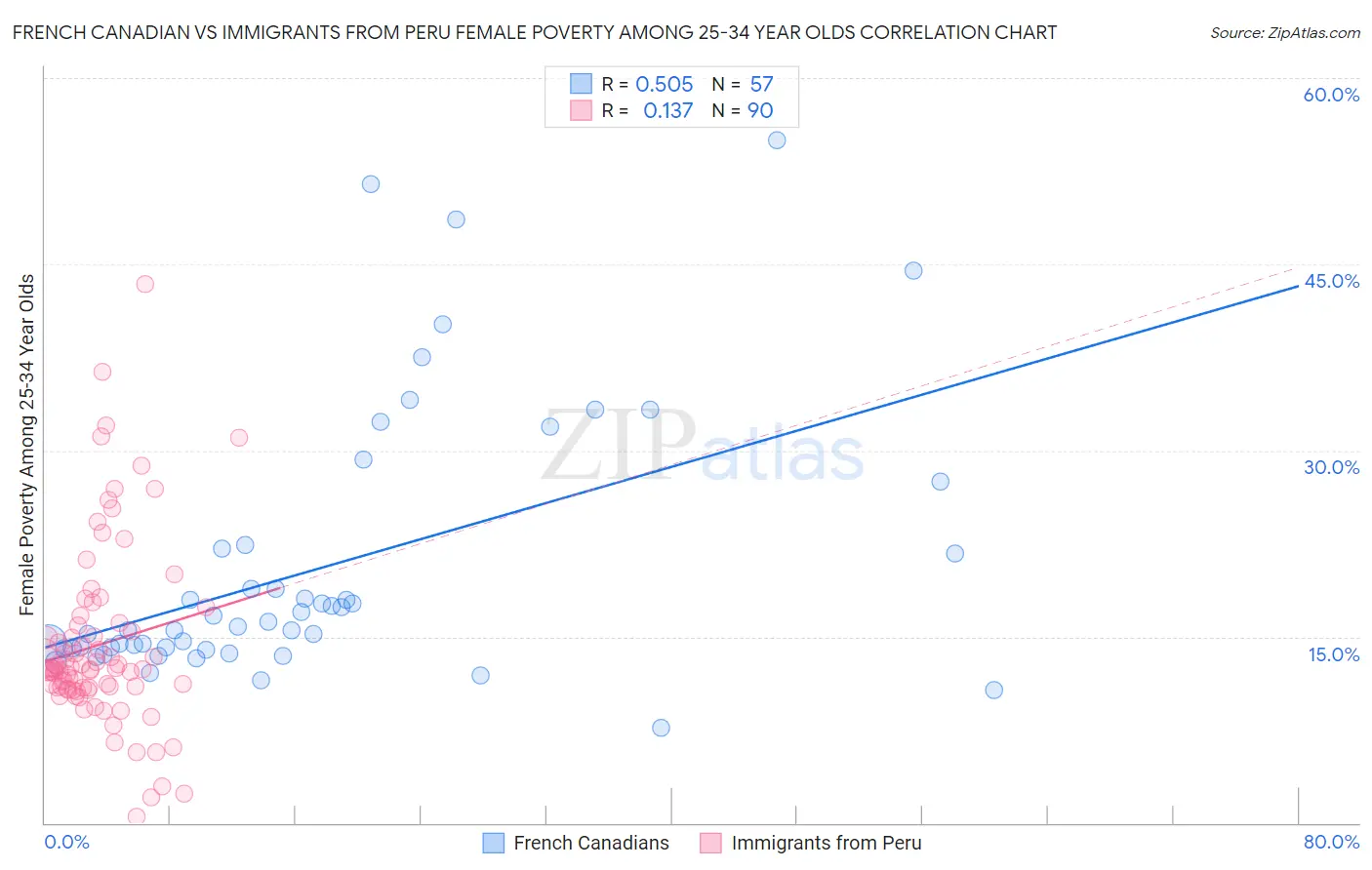 French Canadian vs Immigrants from Peru Female Poverty Among 25-34 Year Olds