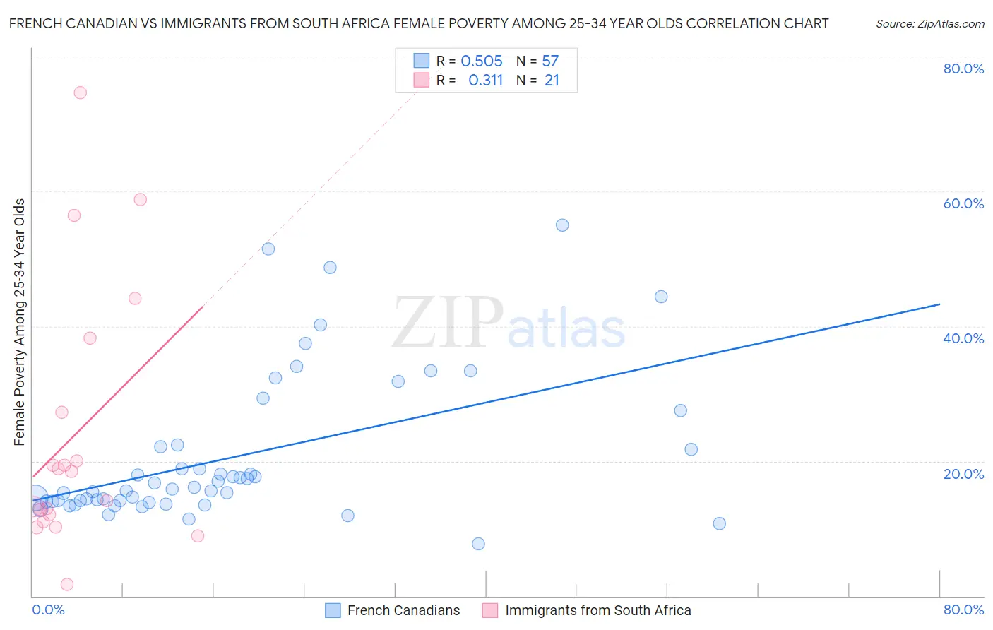 French Canadian vs Immigrants from South Africa Female Poverty Among 25-34 Year Olds