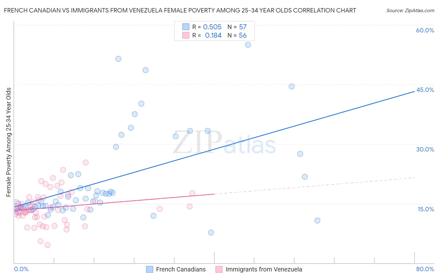 French Canadian vs Immigrants from Venezuela Female Poverty Among 25-34 Year Olds