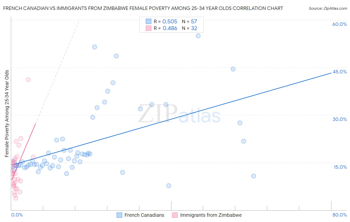 French Canadian vs Immigrants from Zimbabwe Female Poverty Among 25-34 Year Olds