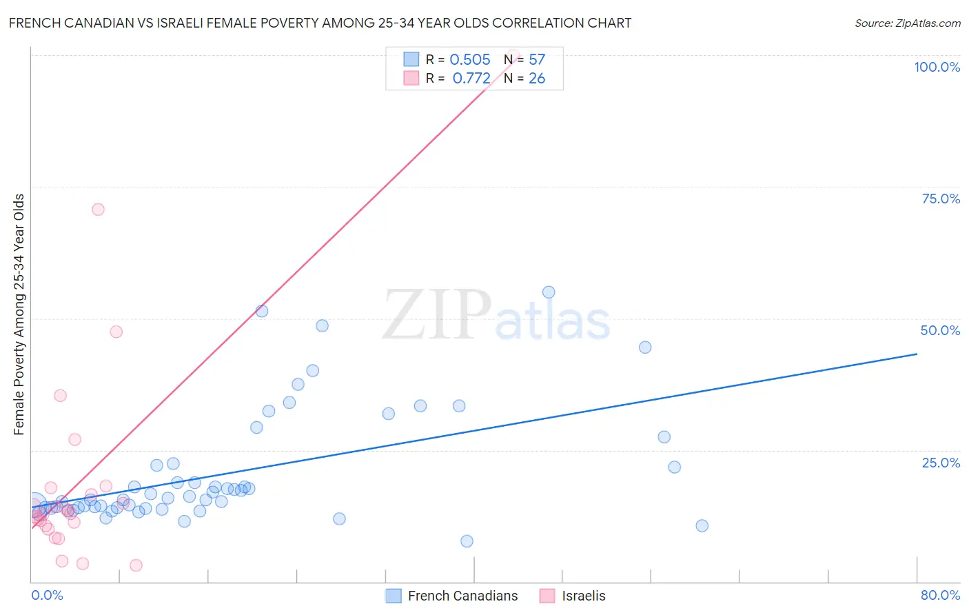 French Canadian vs Israeli Female Poverty Among 25-34 Year Olds