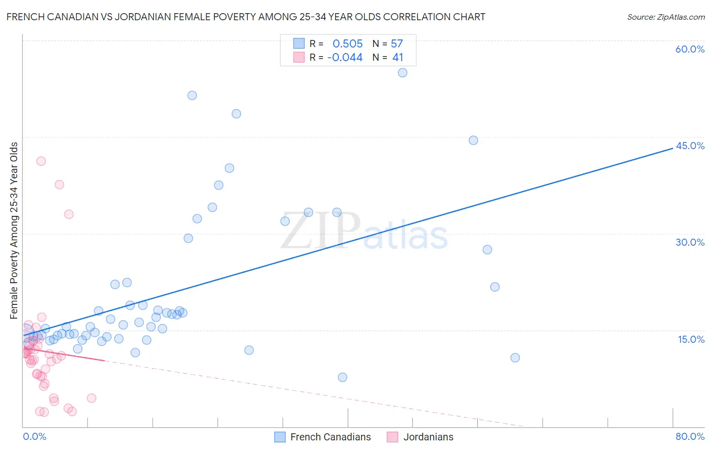 French Canadian vs Jordanian Female Poverty Among 25-34 Year Olds