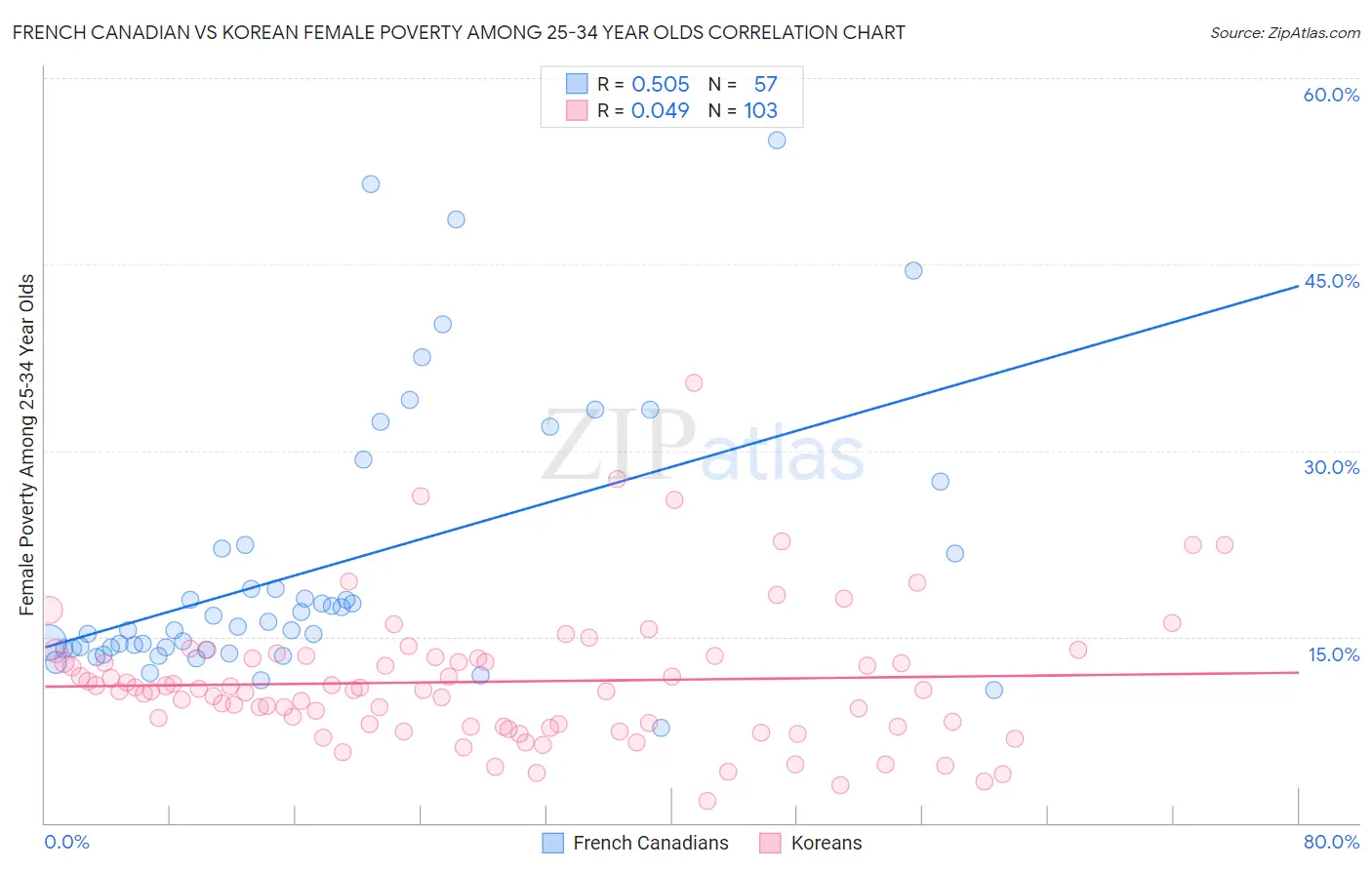 French Canadian vs Korean Female Poverty Among 25-34 Year Olds