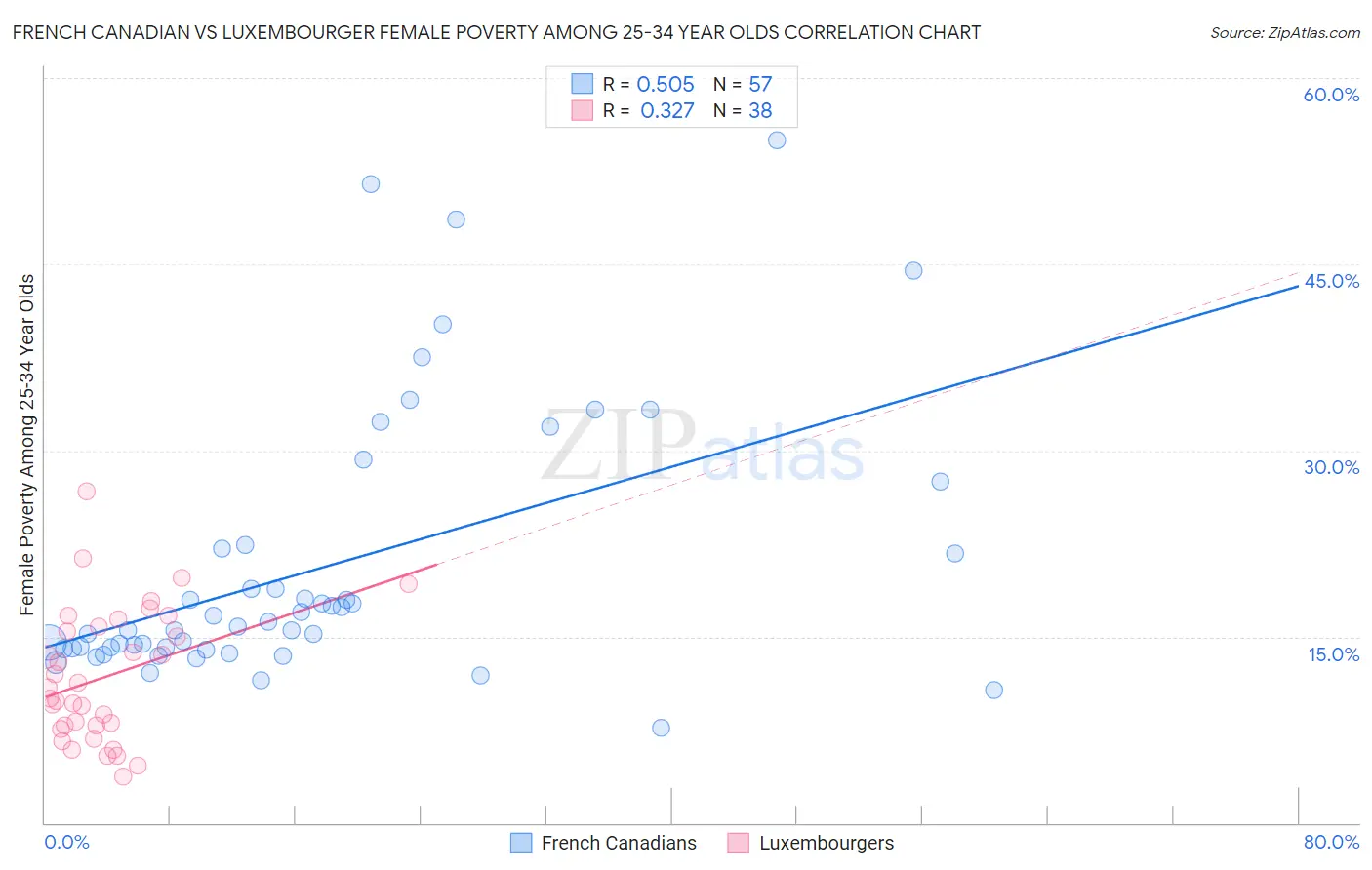 French Canadian vs Luxembourger Female Poverty Among 25-34 Year Olds