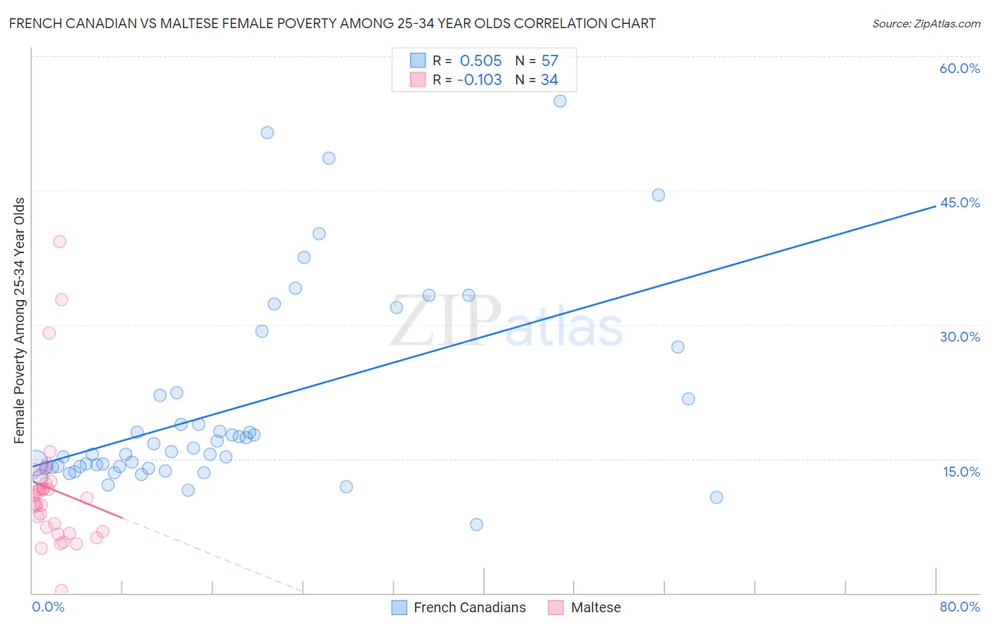 French Canadian vs Maltese Female Poverty Among 25-34 Year Olds