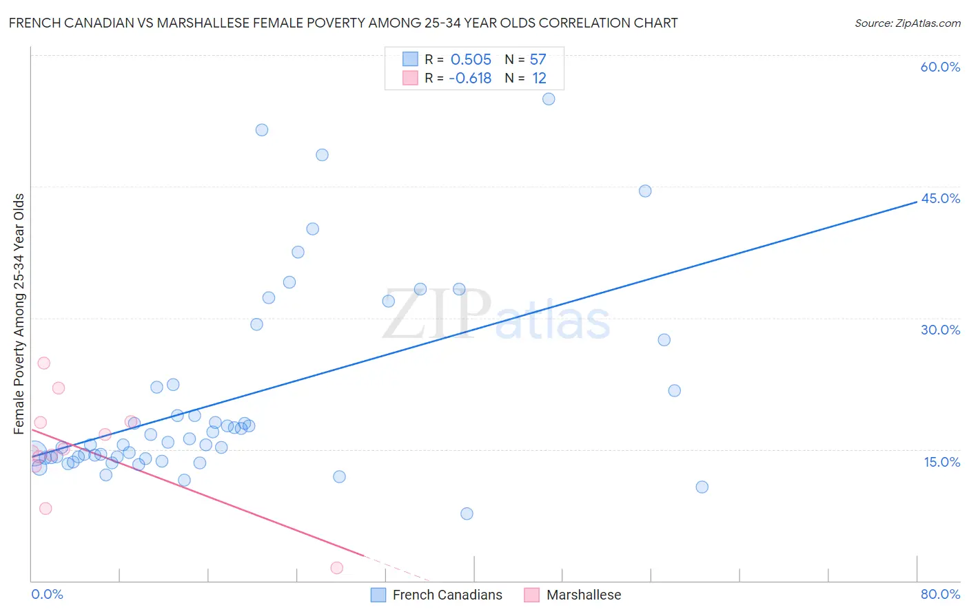 French Canadian vs Marshallese Female Poverty Among 25-34 Year Olds