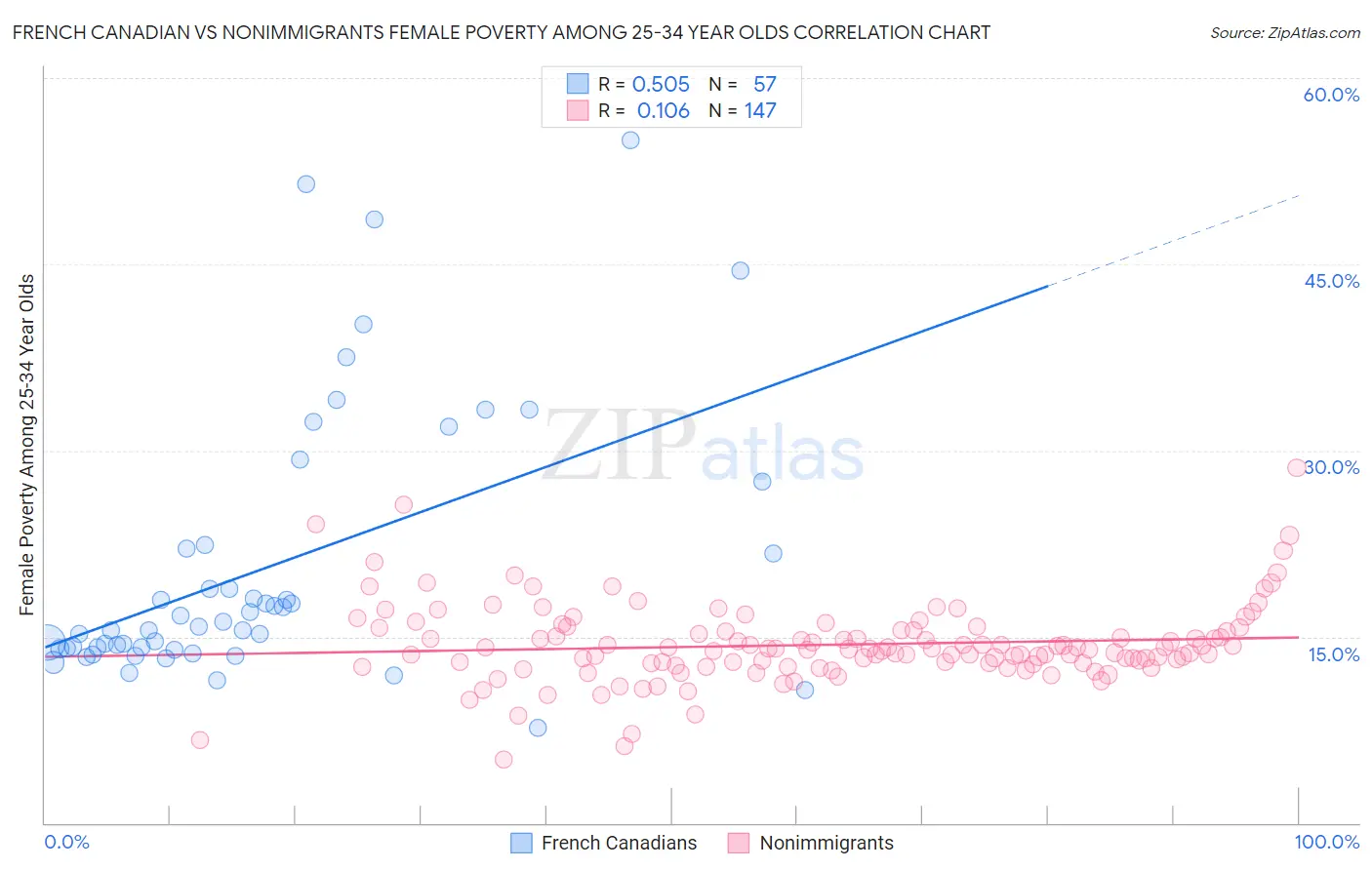 French Canadian vs Nonimmigrants Female Poverty Among 25-34 Year Olds